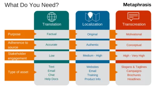 Differences Between Translation, Localization, and Transcreation