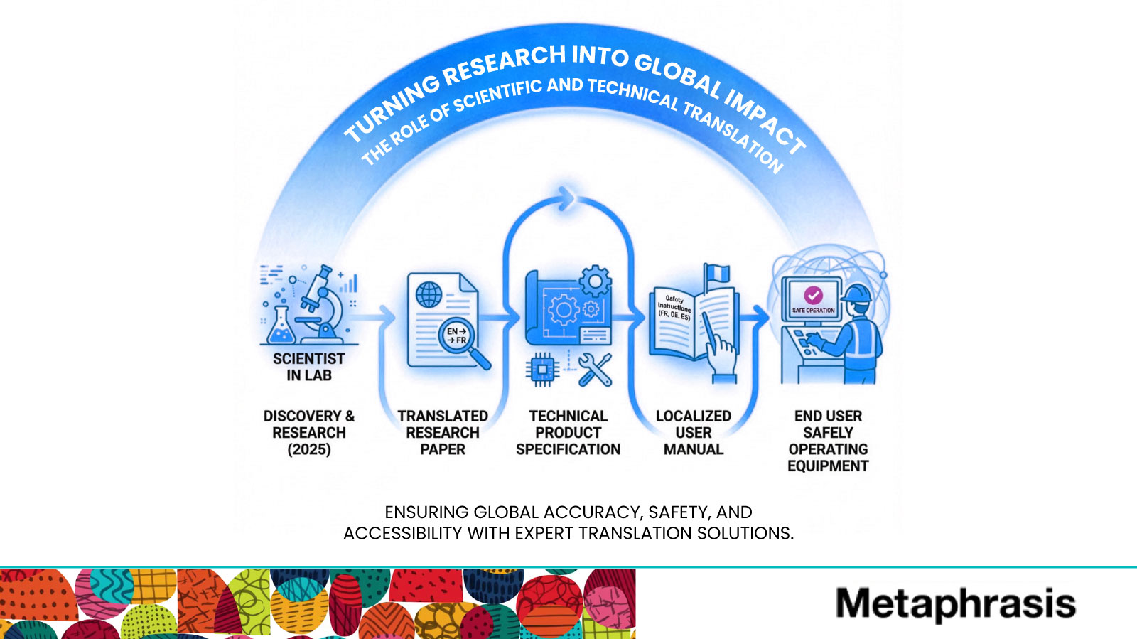 Role of Scientific and Technical Translation