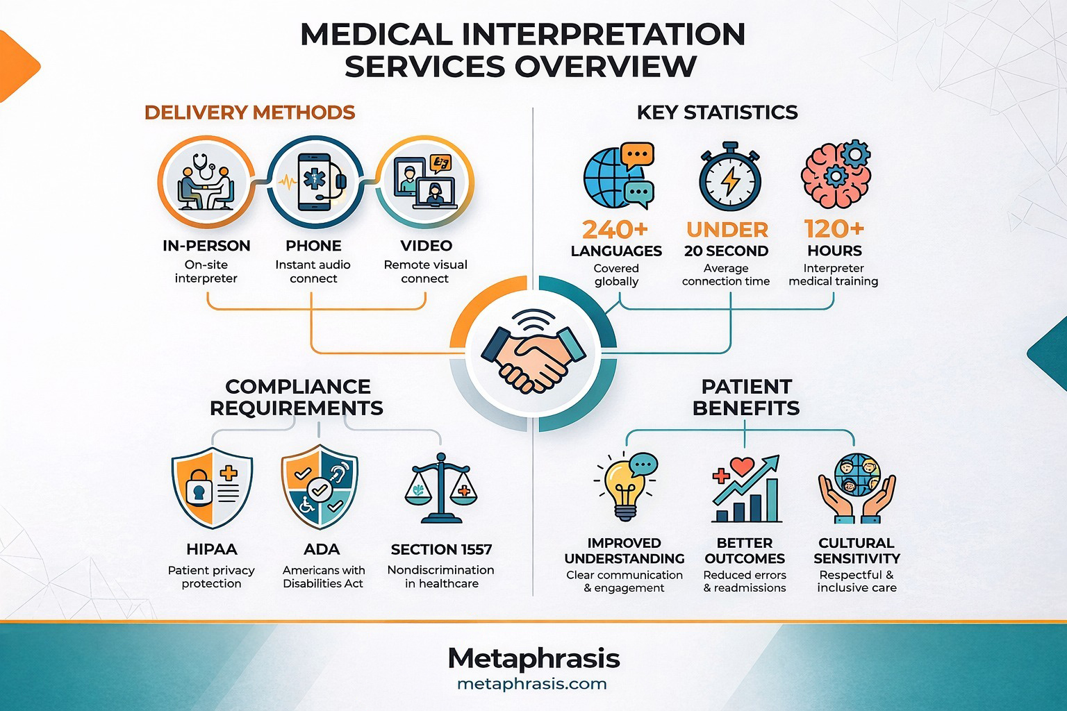 Medical Interpretation Services